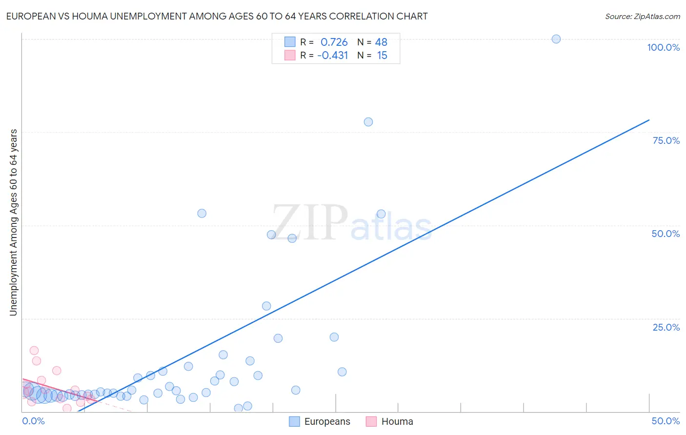 European vs Houma Unemployment Among Ages 60 to 64 years