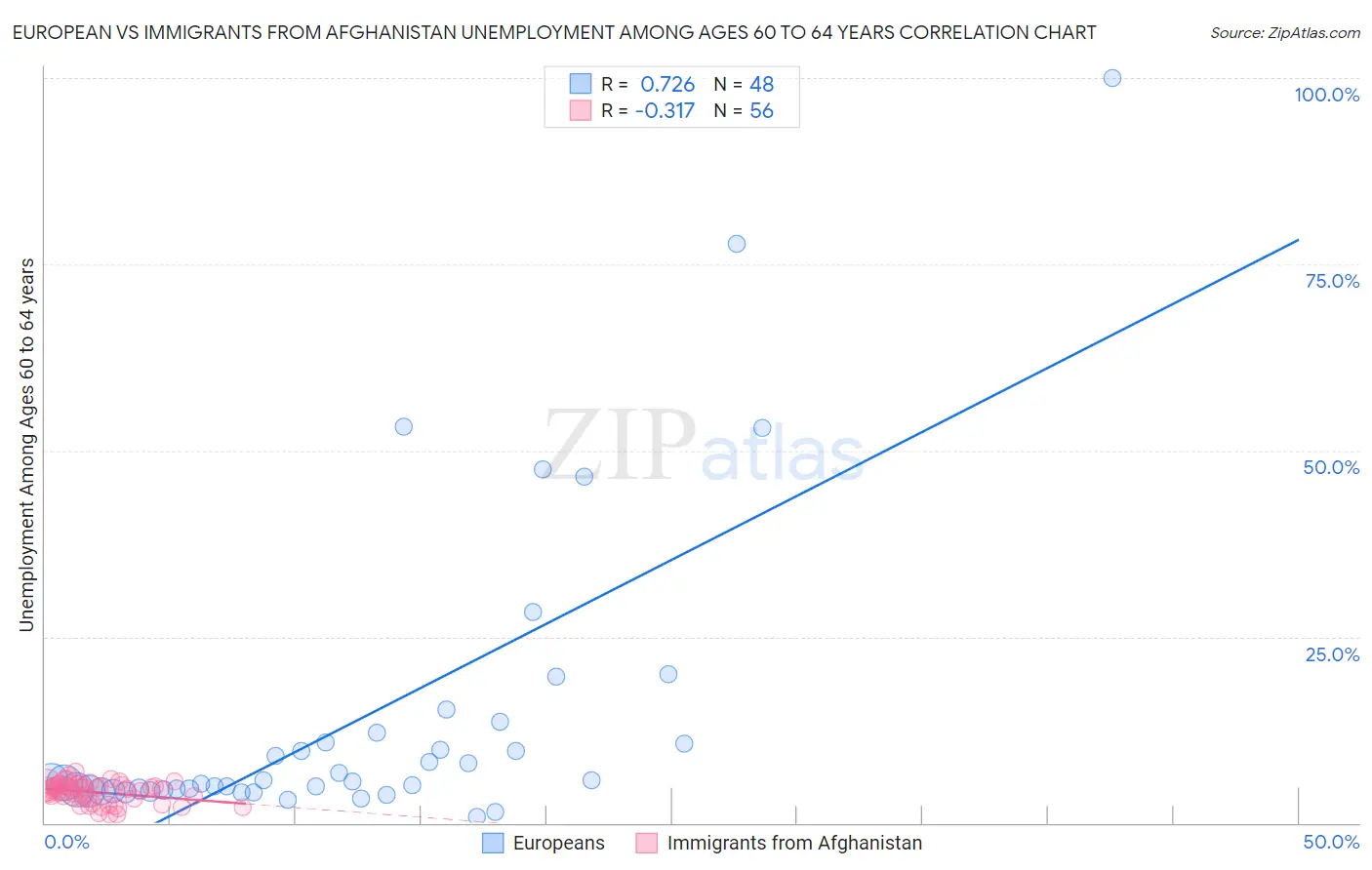 European vs Immigrants from Afghanistan Unemployment Among Ages 60 to 64 years