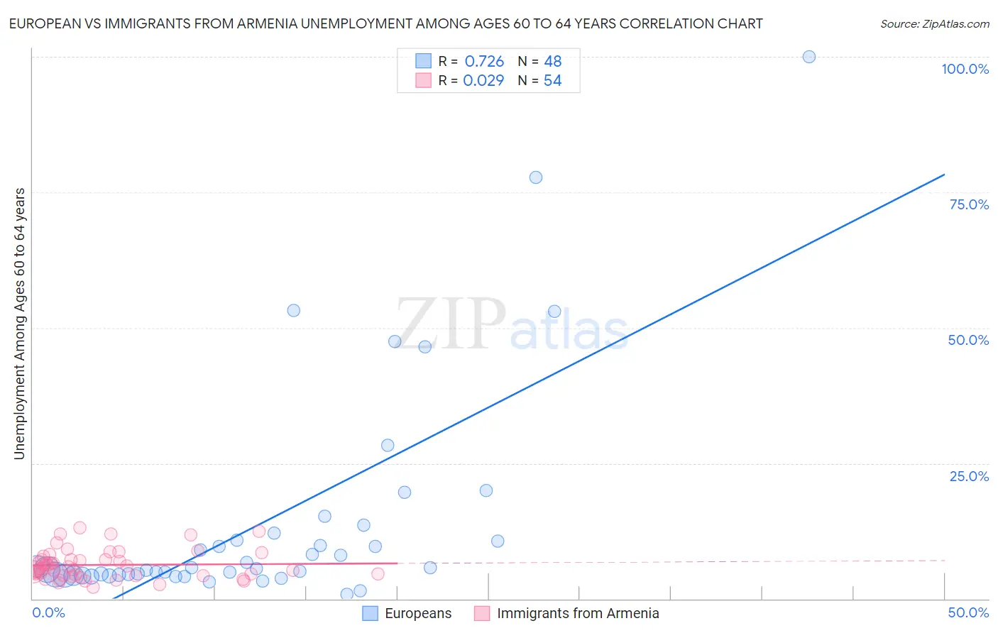 European vs Immigrants from Armenia Unemployment Among Ages 60 to 64 years
