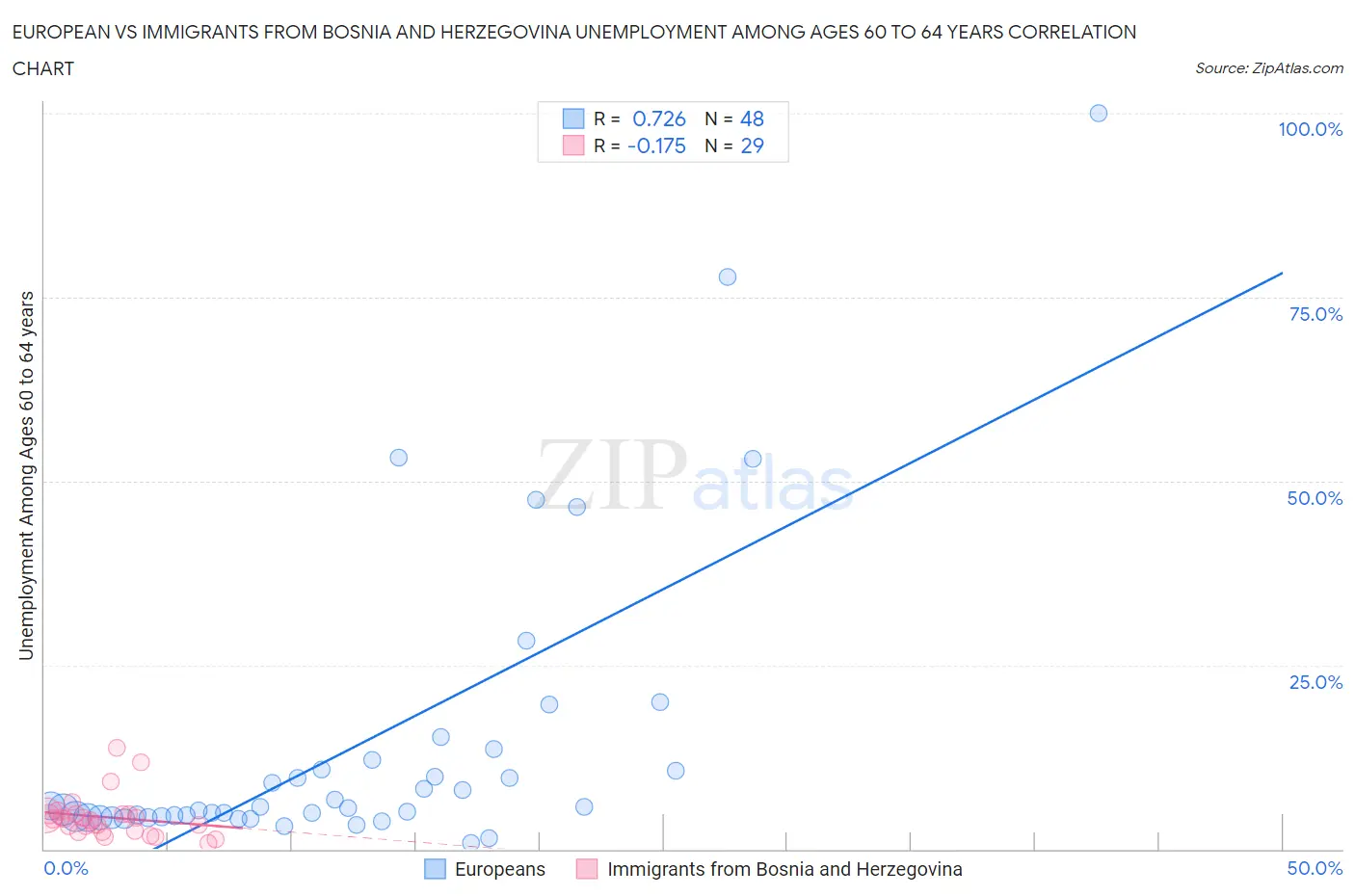 European vs Immigrants from Bosnia and Herzegovina Unemployment Among Ages 60 to 64 years