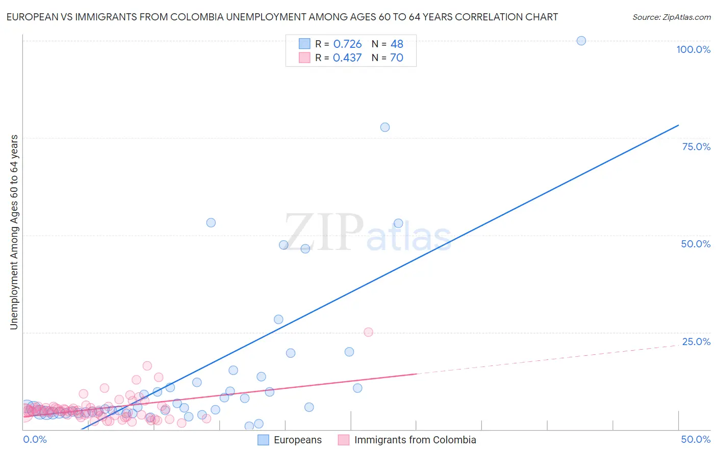 European vs Immigrants from Colombia Unemployment Among Ages 60 to 64 years