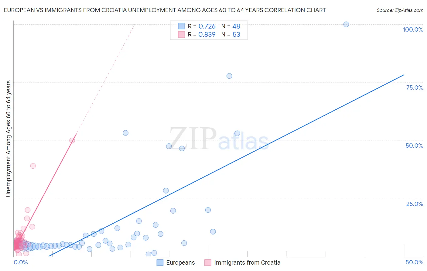 European vs Immigrants from Croatia Unemployment Among Ages 60 to 64 years