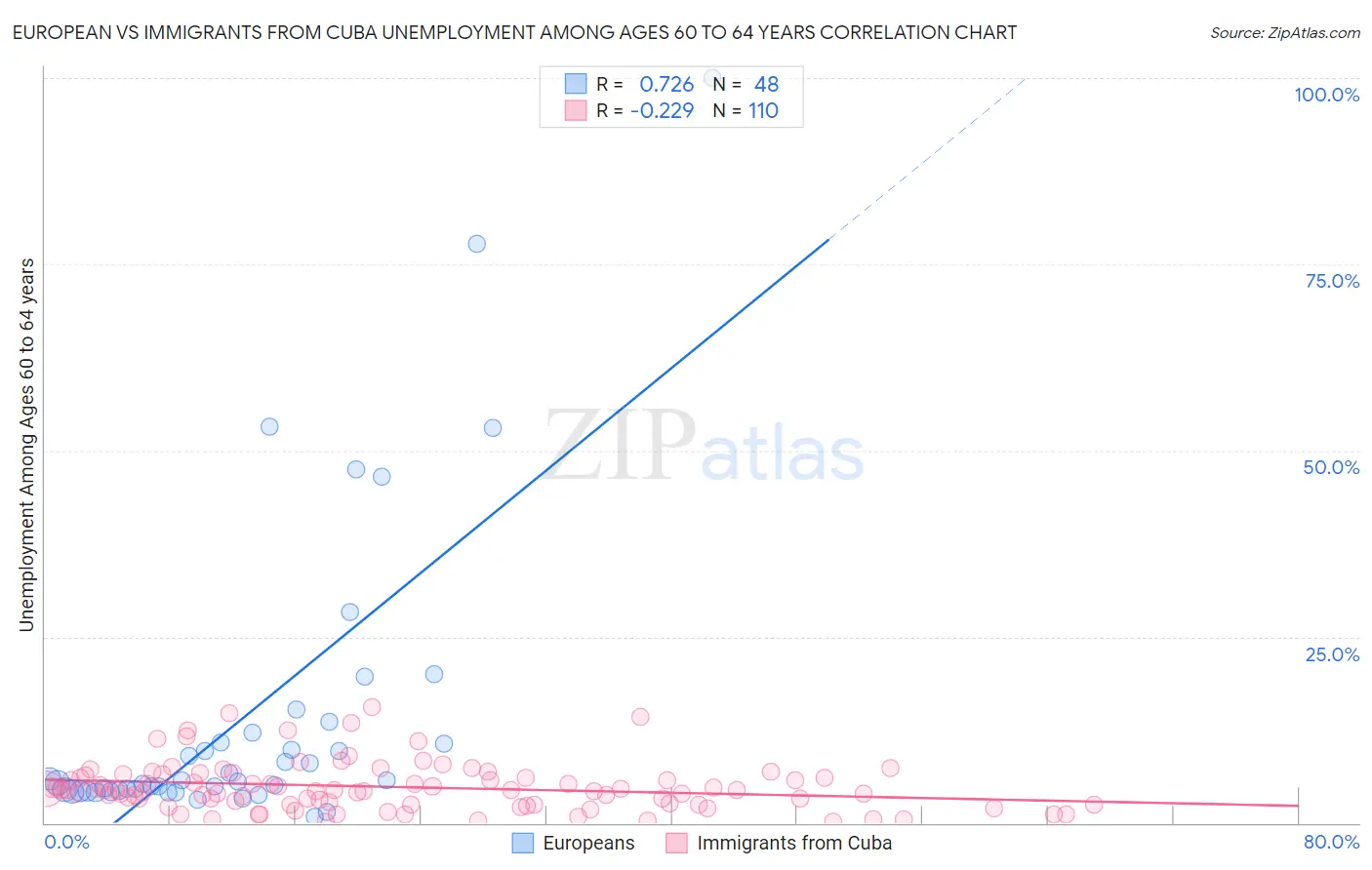 European vs Immigrants from Cuba Unemployment Among Ages 60 to 64 years