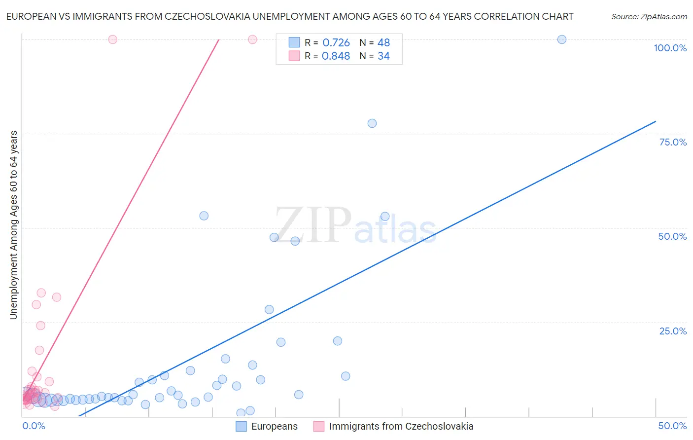 European vs Immigrants from Czechoslovakia Unemployment Among Ages 60 to 64 years