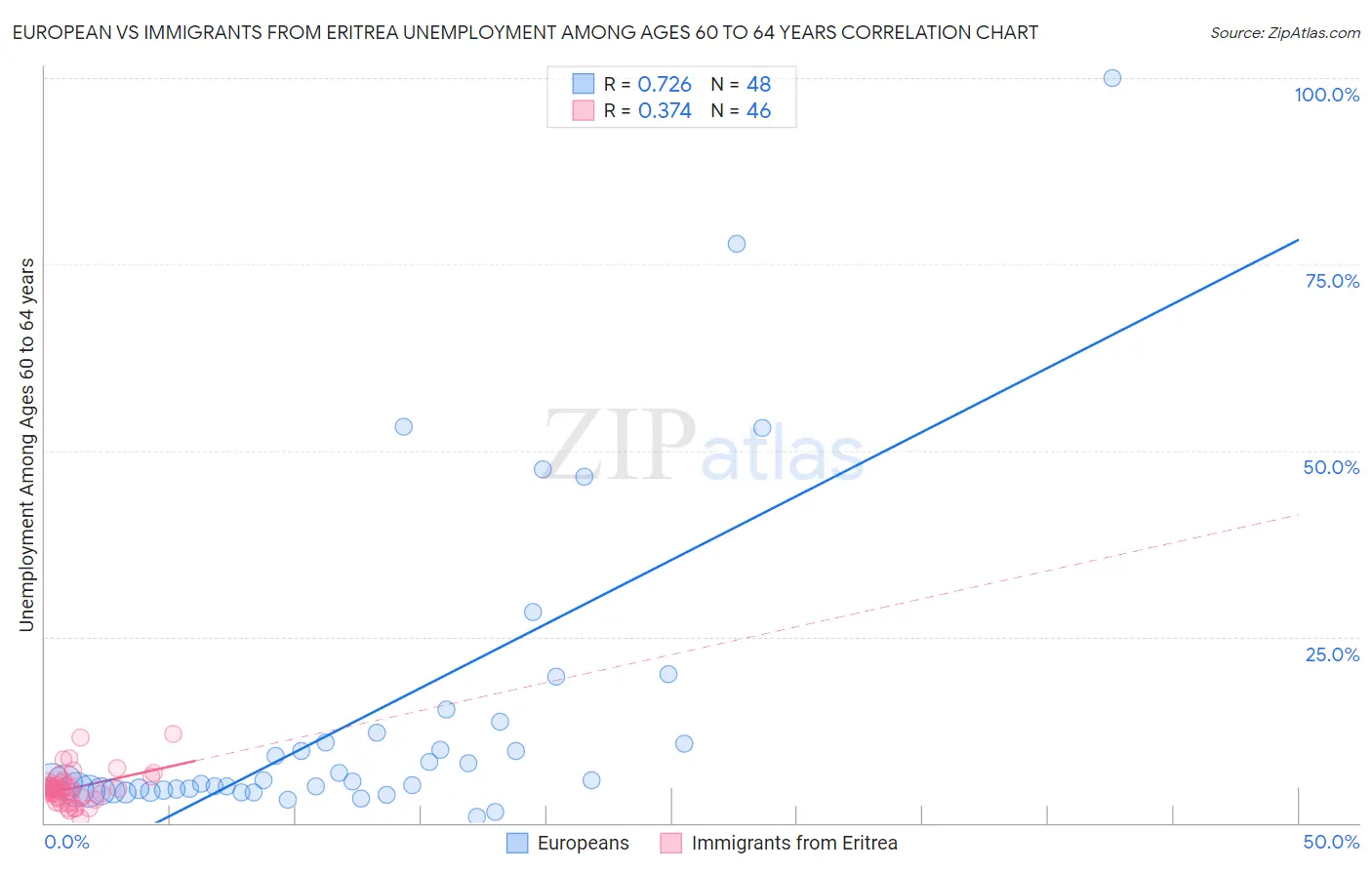 European vs Immigrants from Eritrea Unemployment Among Ages 60 to 64 years