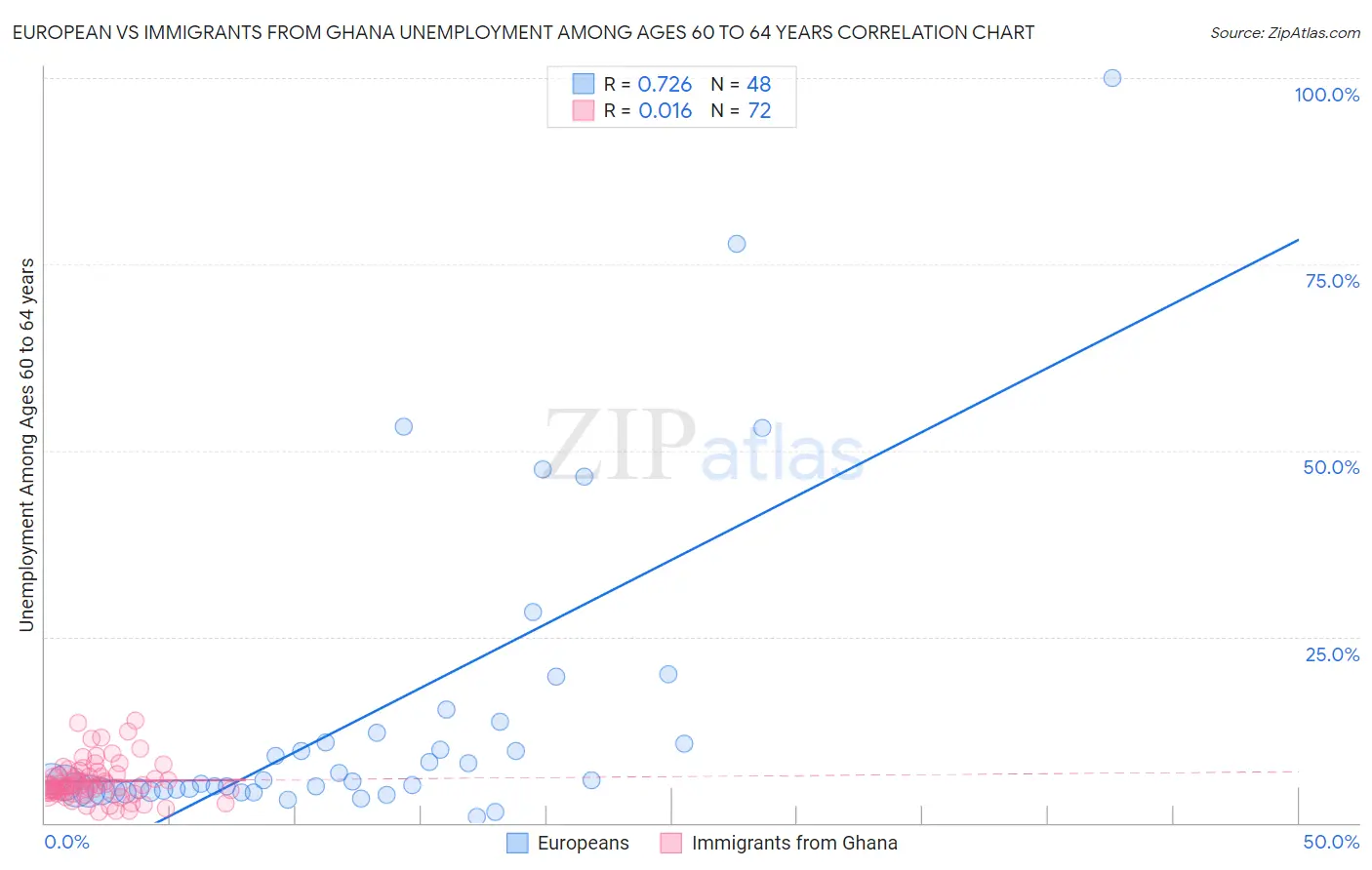 European vs Immigrants from Ghana Unemployment Among Ages 60 to 64 years