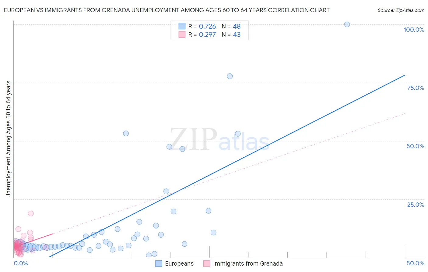 European vs Immigrants from Grenada Unemployment Among Ages 60 to 64 years