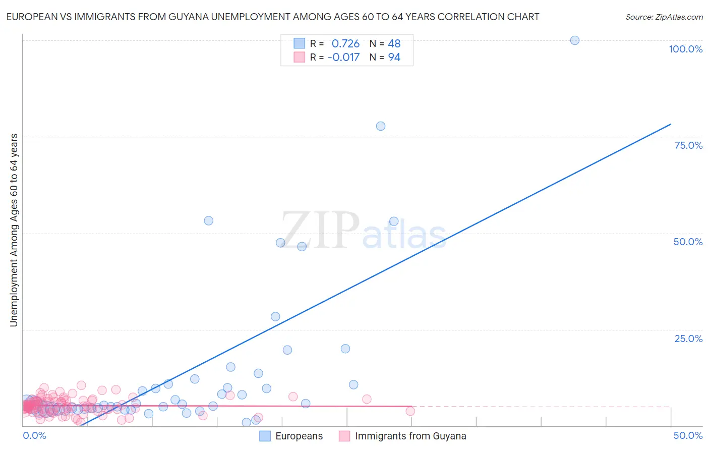 European vs Immigrants from Guyana Unemployment Among Ages 60 to 64 years