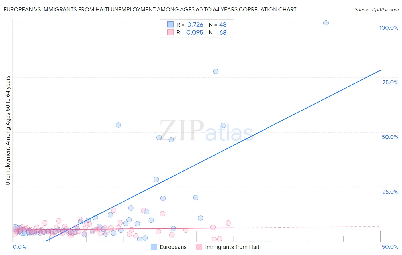 European vs Immigrants from Haiti Unemployment Among Ages 60 to 64 years