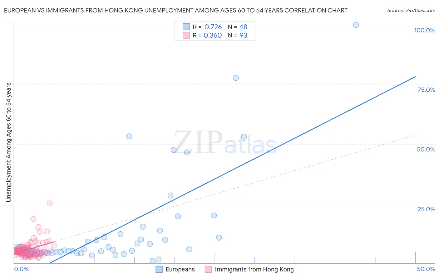 European vs Immigrants from Hong Kong Unemployment Among Ages 60 to 64 years