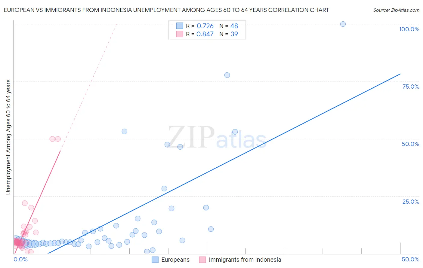 European vs Immigrants from Indonesia Unemployment Among Ages 60 to 64 years