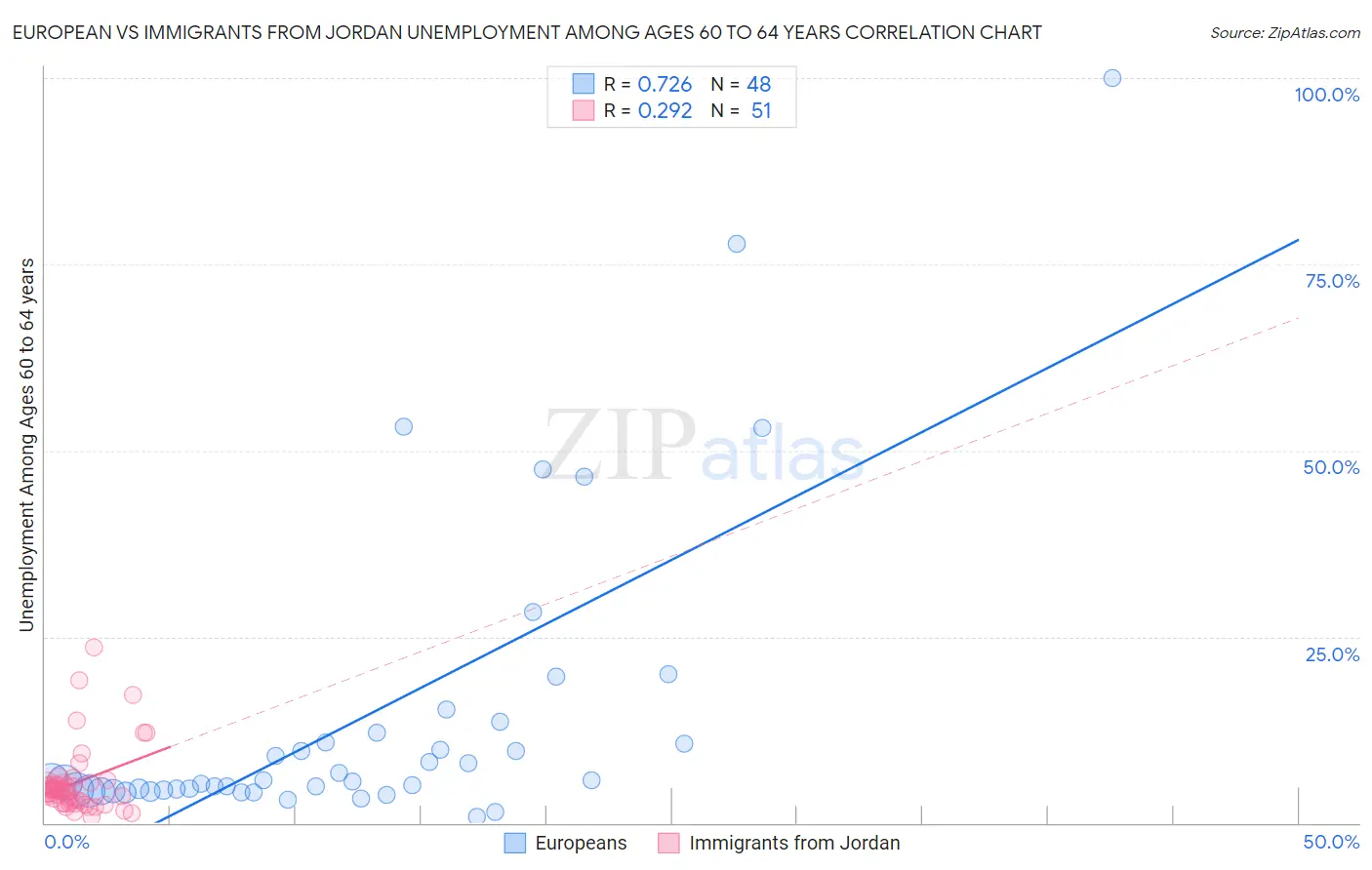 European vs Immigrants from Jordan Unemployment Among Ages 60 to 64 years