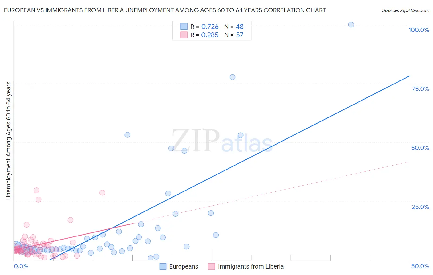 European vs Immigrants from Liberia Unemployment Among Ages 60 to 64 years