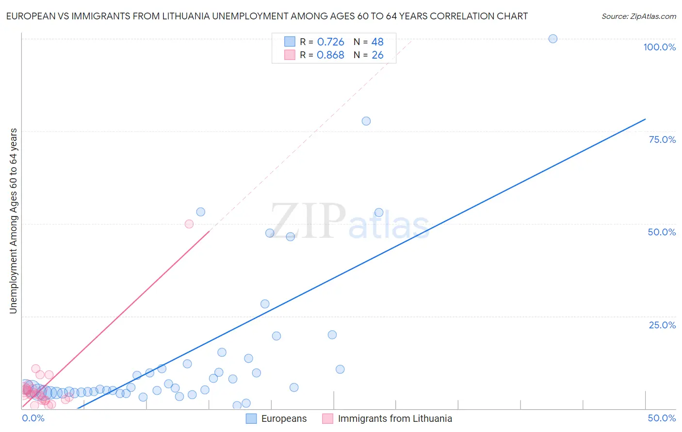 European vs Immigrants from Lithuania Unemployment Among Ages 60 to 64 years
