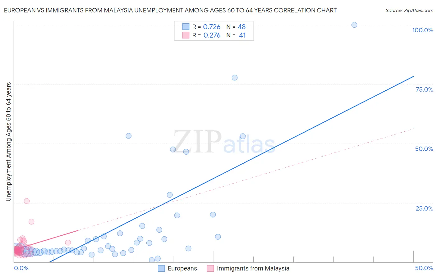 European vs Immigrants from Malaysia Unemployment Among Ages 60 to 64 years
