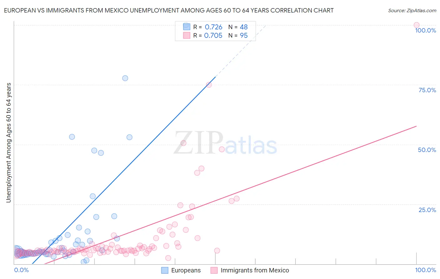 European vs Immigrants from Mexico Unemployment Among Ages 60 to 64 years