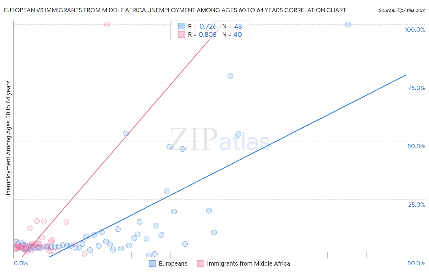 European vs Immigrants from Middle Africa Unemployment Among Ages 60 to 64 years