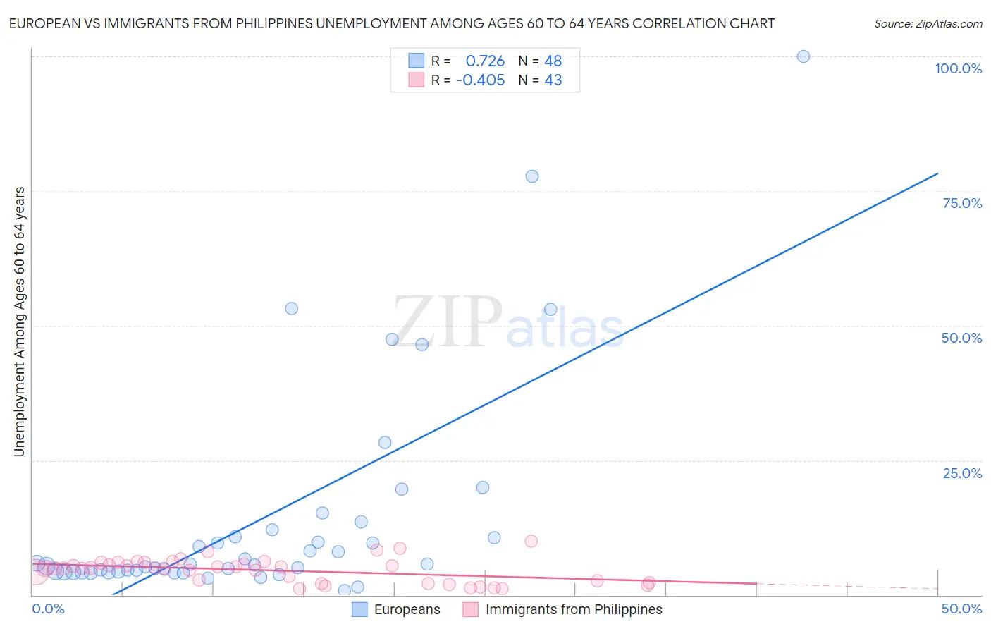 European vs Immigrants from Philippines Unemployment Among Ages 60 to 64 years