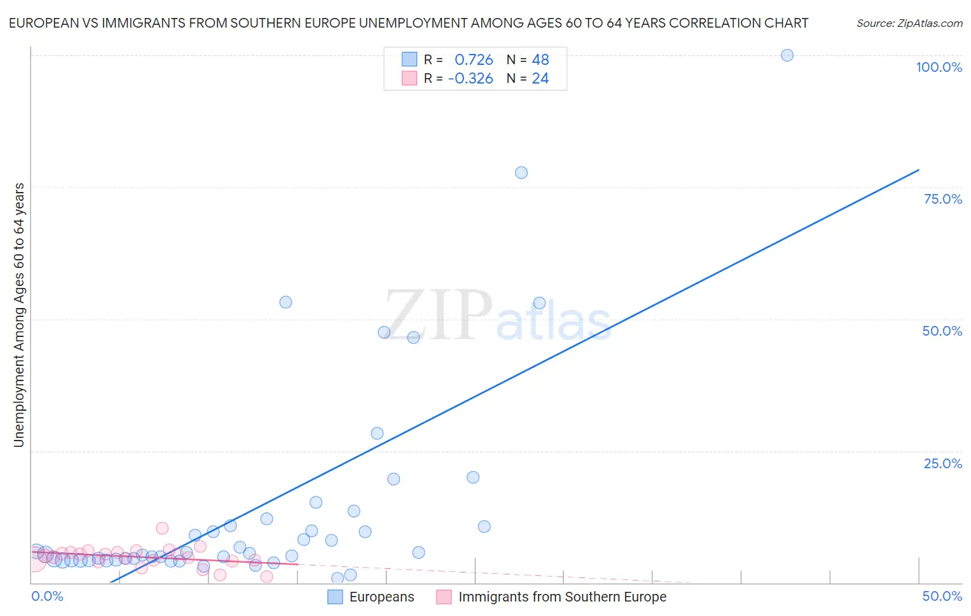 European vs Immigrants from Southern Europe Unemployment Among Ages 60 to 64 years