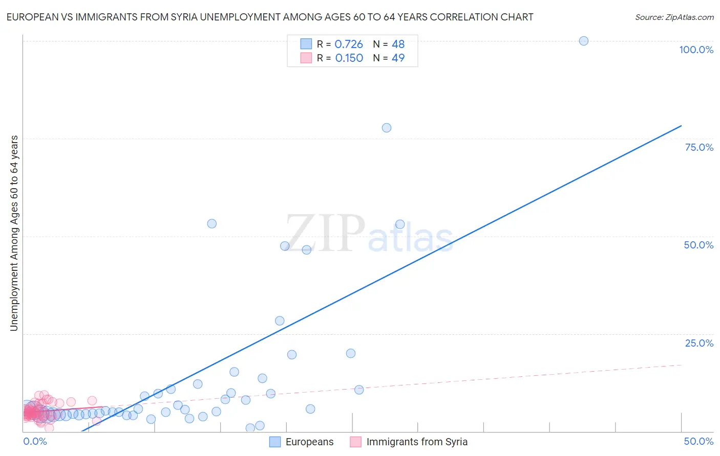 European vs Immigrants from Syria Unemployment Among Ages 60 to 64 years