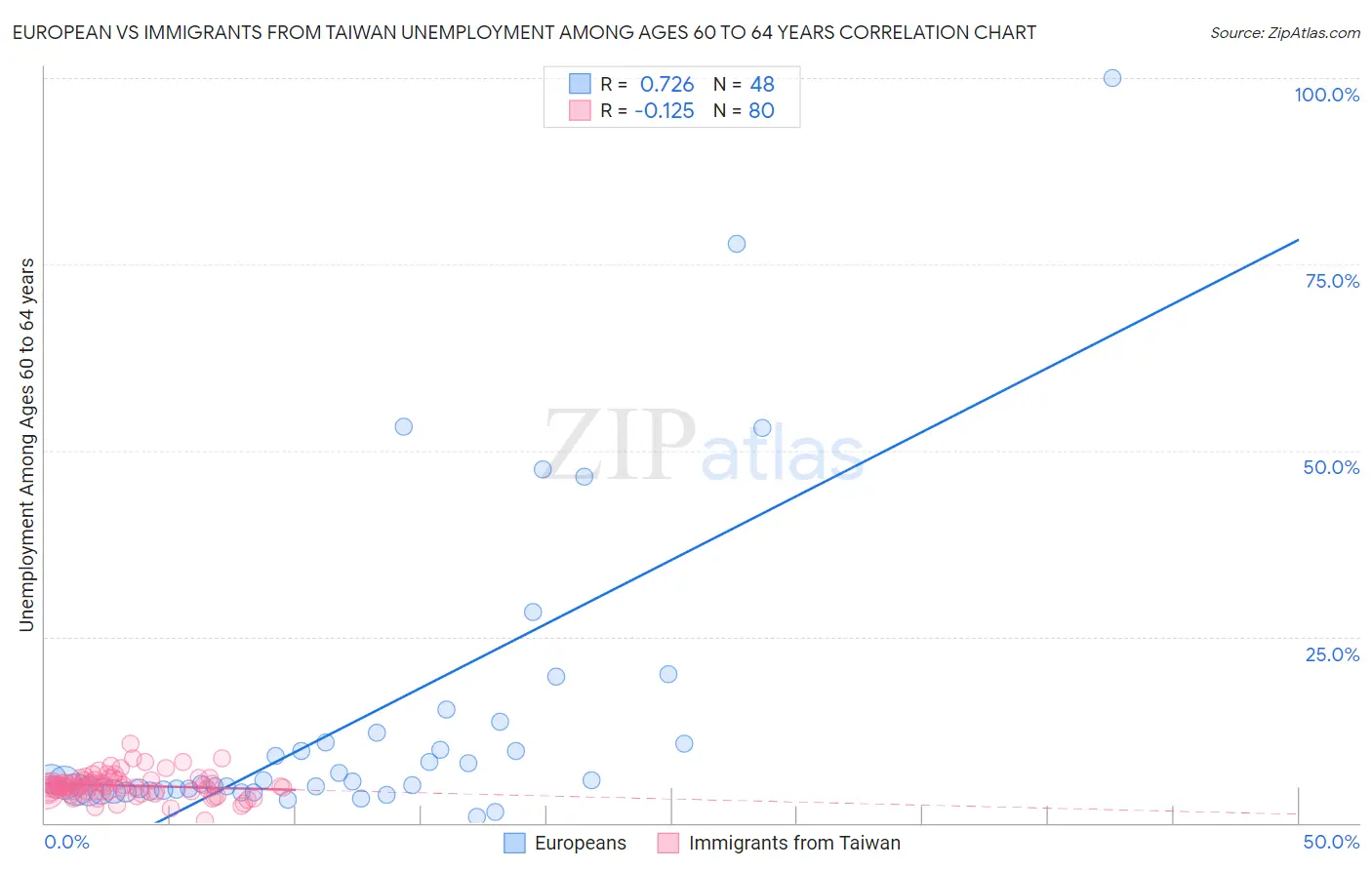 European vs Immigrants from Taiwan Unemployment Among Ages 60 to 64 years