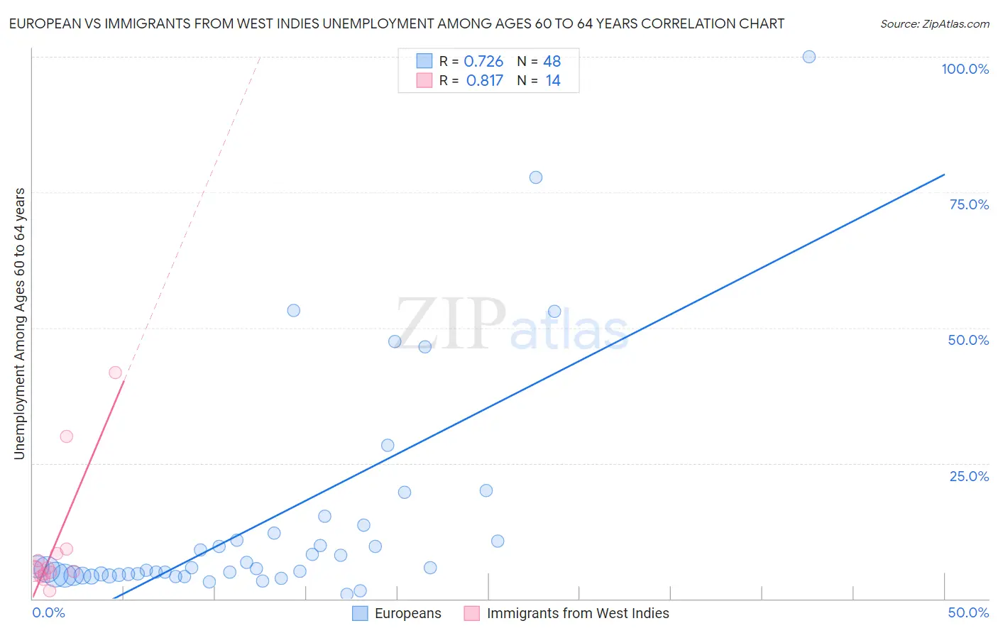European vs Immigrants from West Indies Unemployment Among Ages 60 to 64 years