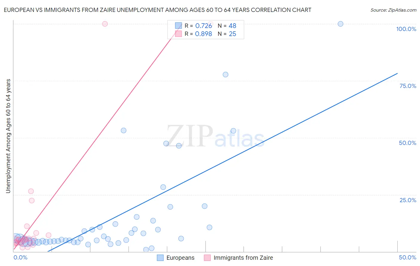 European vs Immigrants from Zaire Unemployment Among Ages 60 to 64 years