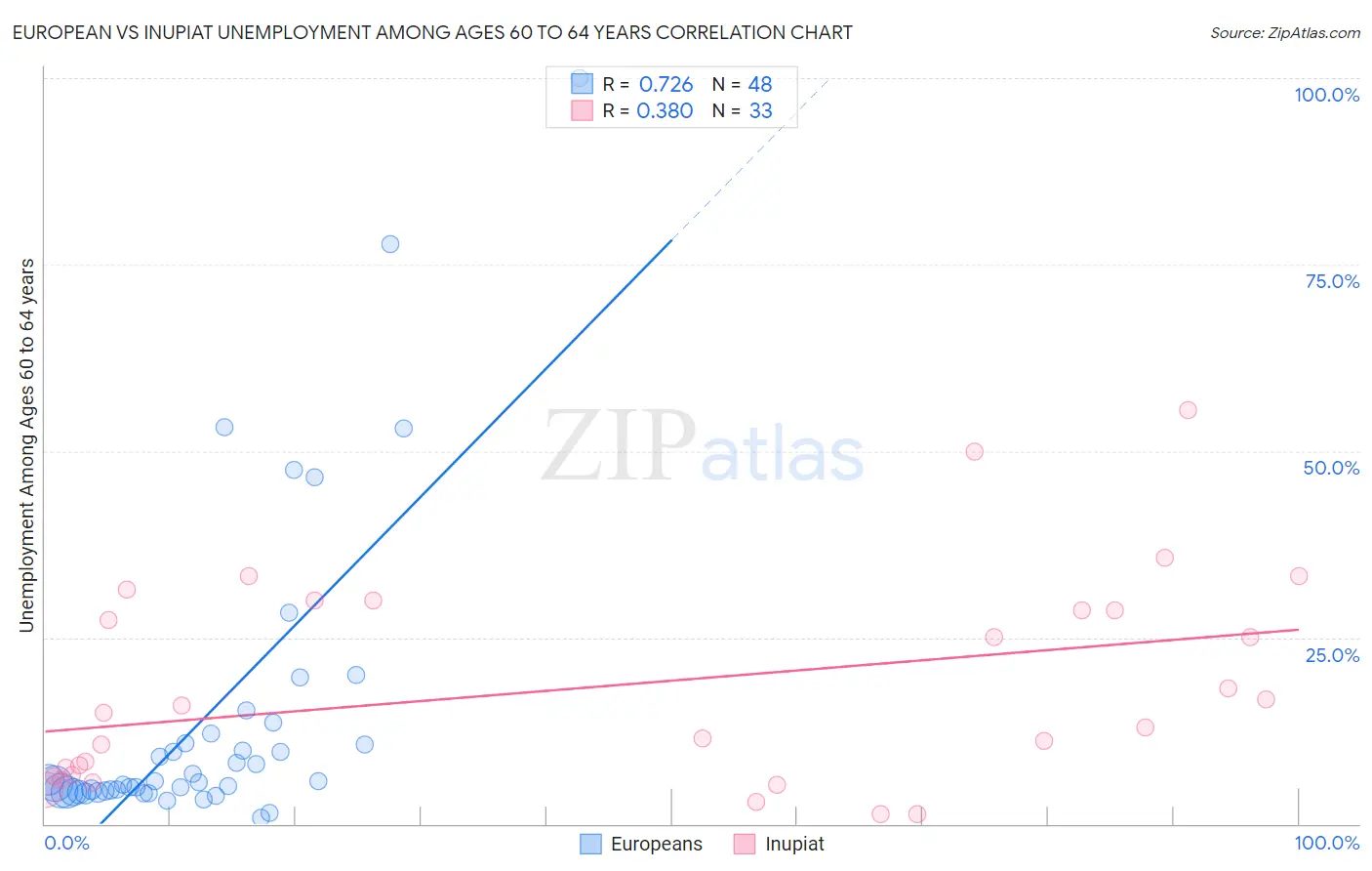 European vs Inupiat Unemployment Among Ages 60 to 64 years