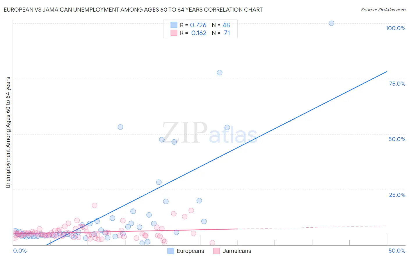 European vs Jamaican Unemployment Among Ages 60 to 64 years