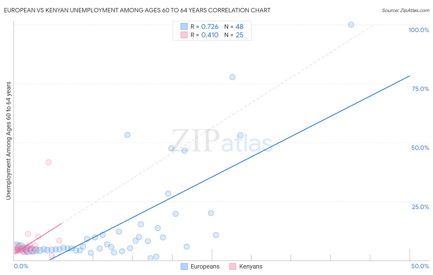 European vs Kenyan Unemployment Among Ages 60 to 64 years