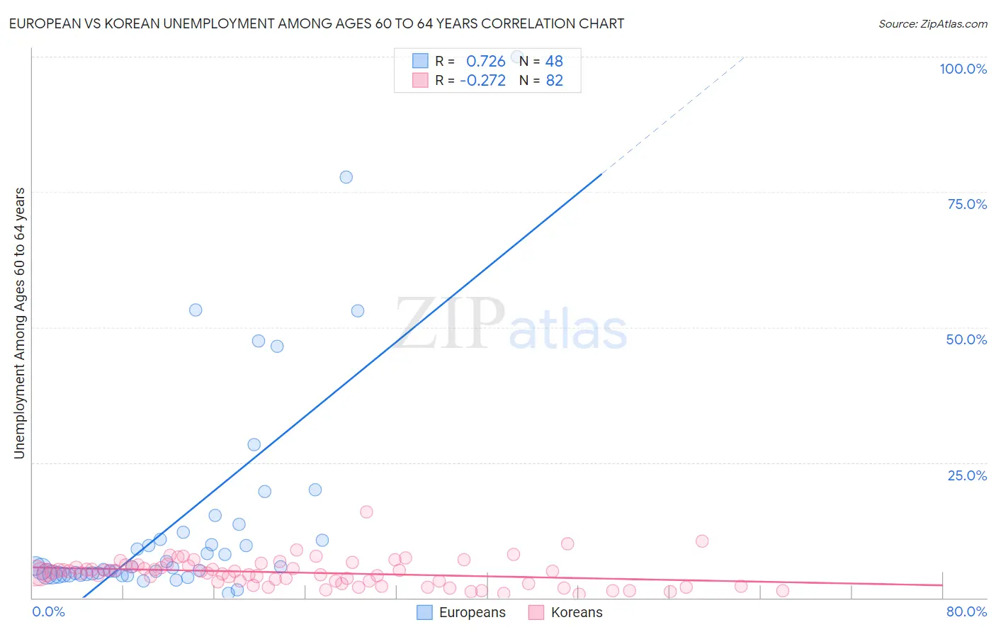 European vs Korean Unemployment Among Ages 60 to 64 years