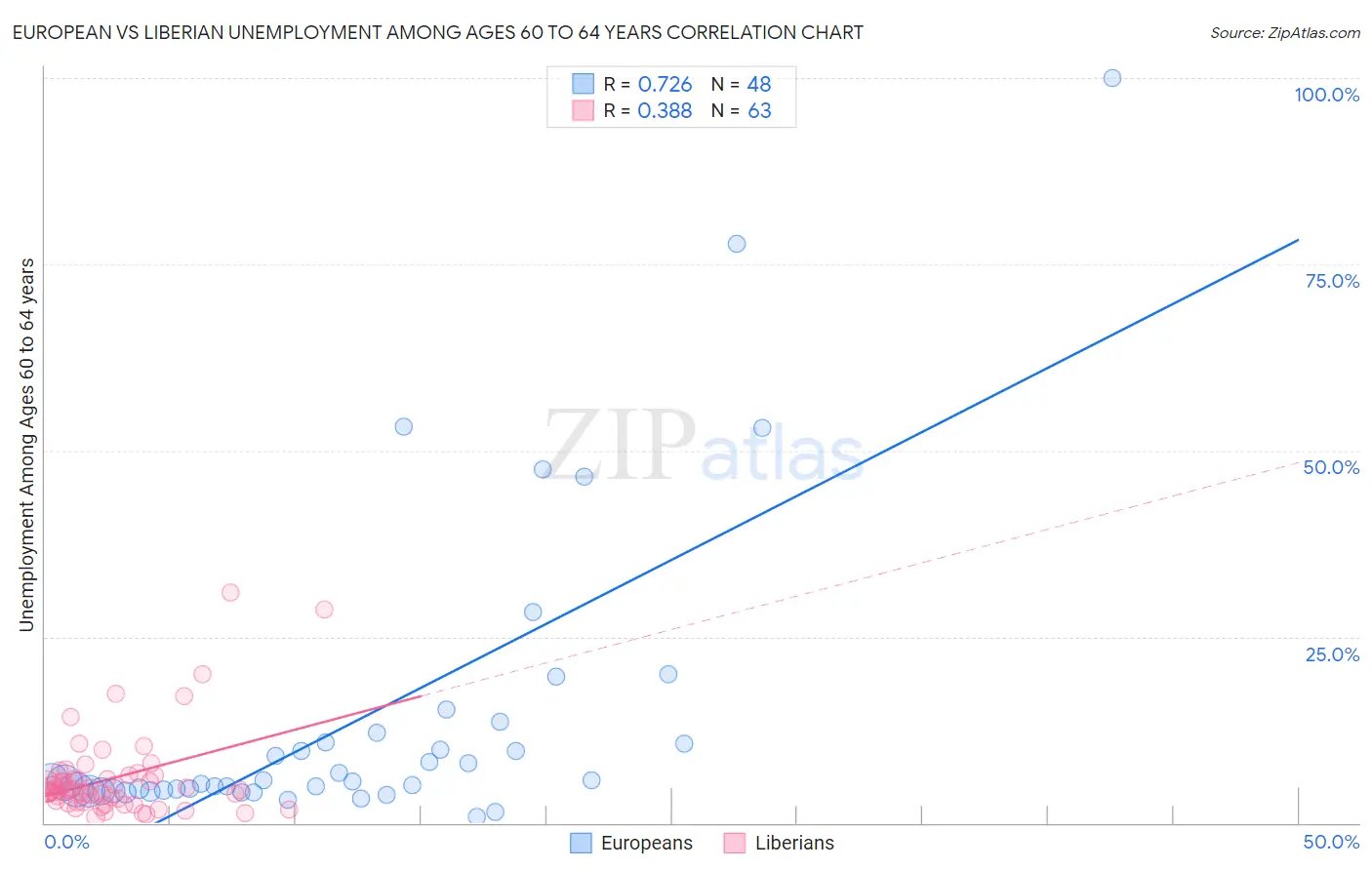 European vs Liberian Unemployment Among Ages 60 to 64 years
