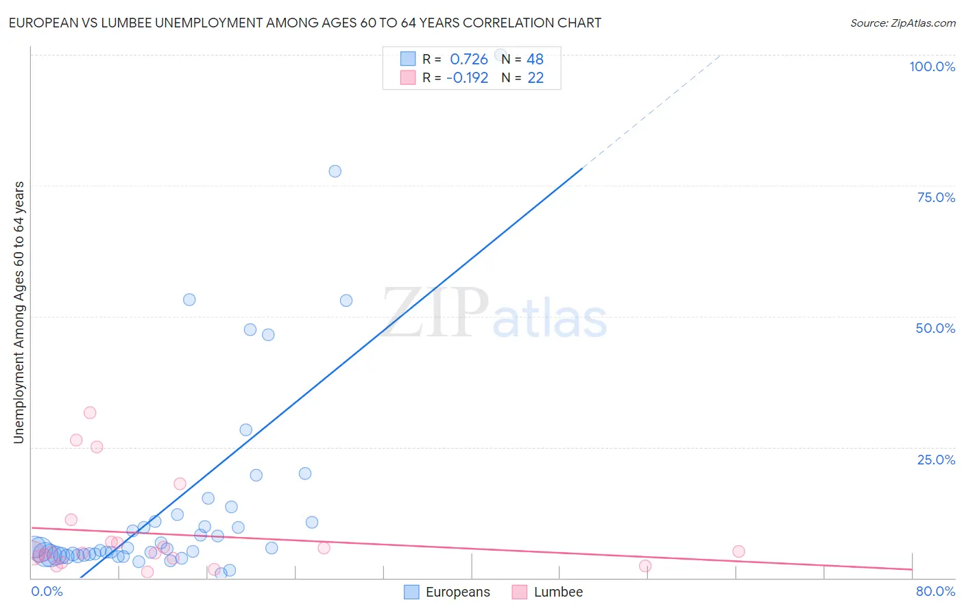 European vs Lumbee Unemployment Among Ages 60 to 64 years
