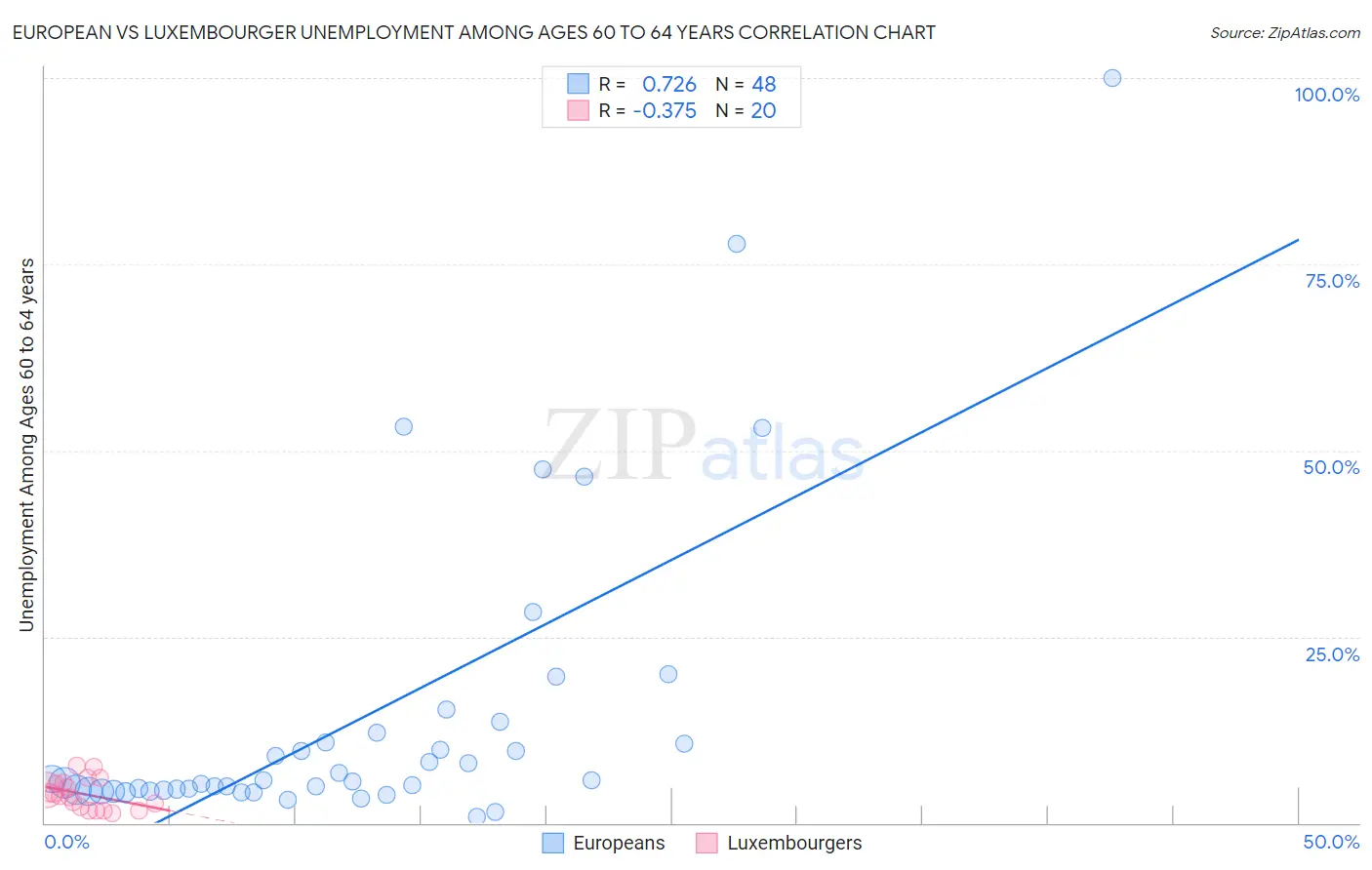European vs Luxembourger Unemployment Among Ages 60 to 64 years
