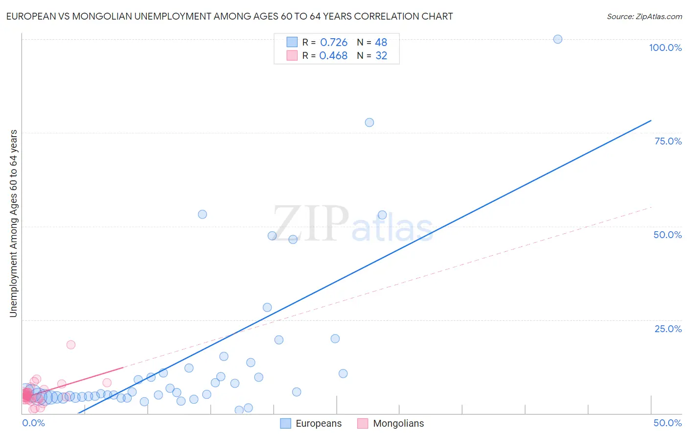 European vs Mongolian Unemployment Among Ages 60 to 64 years