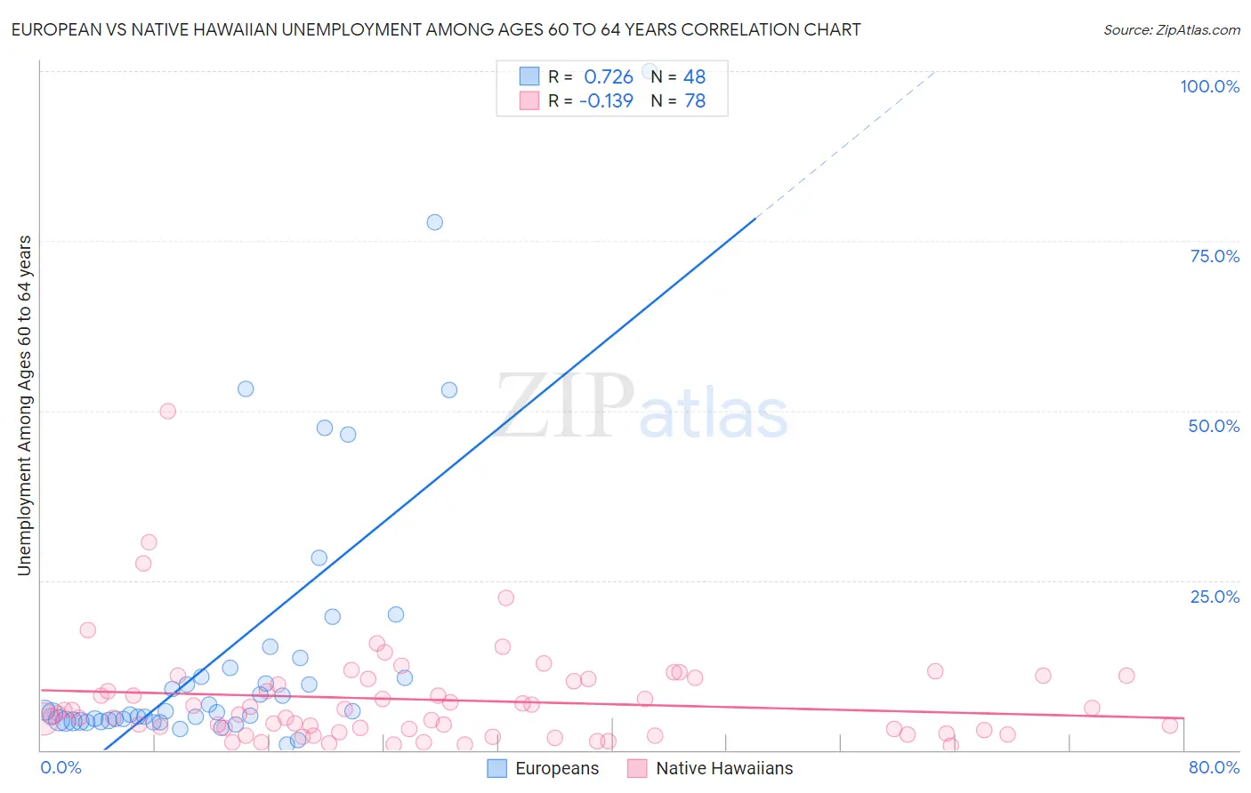 European vs Native Hawaiian Unemployment Among Ages 60 to 64 years