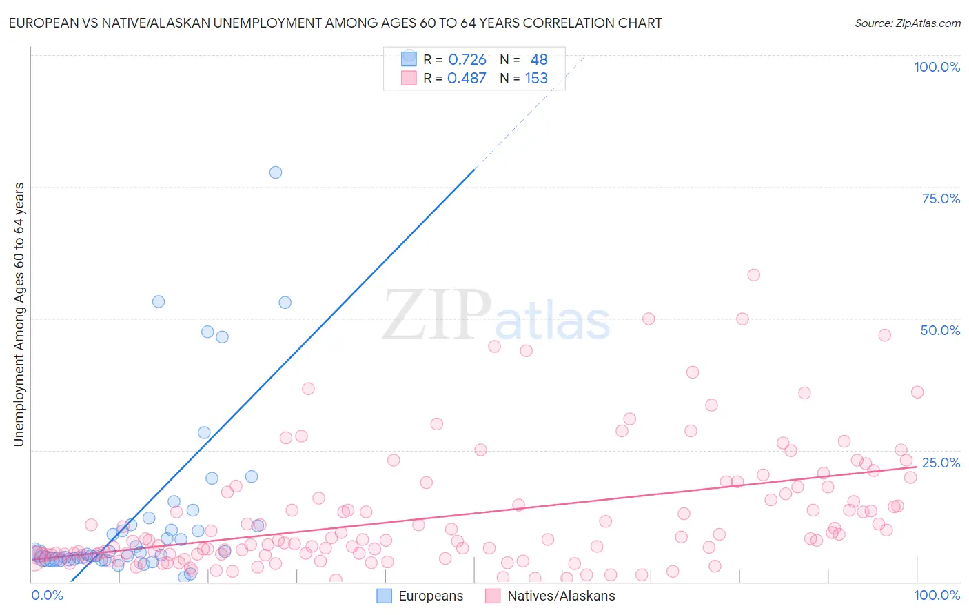 European vs Native/Alaskan Unemployment Among Ages 60 to 64 years