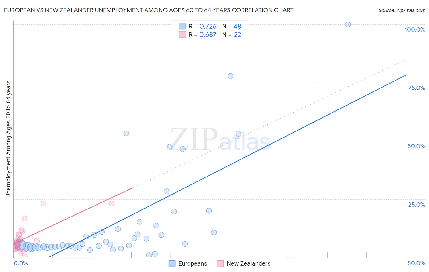 European vs New Zealander Unemployment Among Ages 60 to 64 years
