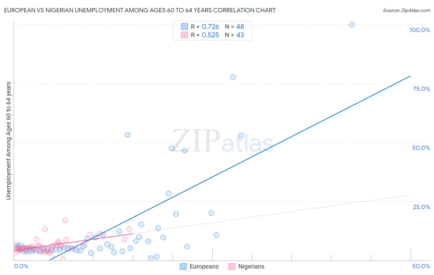 European vs Nigerian Unemployment Among Ages 60 to 64 years