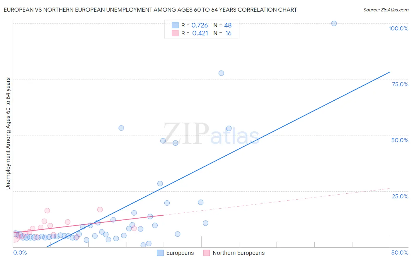 European vs Northern European Unemployment Among Ages 60 to 64 years