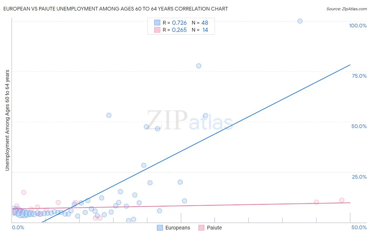 European vs Paiute Unemployment Among Ages 60 to 64 years