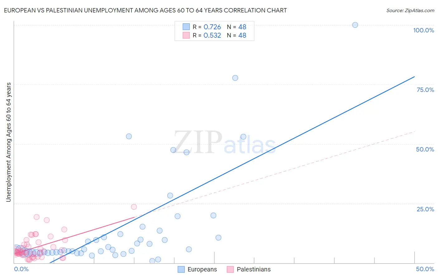 European vs Palestinian Unemployment Among Ages 60 to 64 years