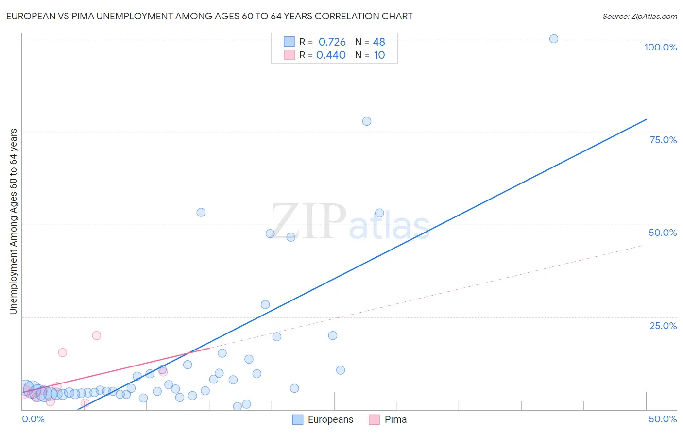 European vs Pima Unemployment Among Ages 60 to 64 years