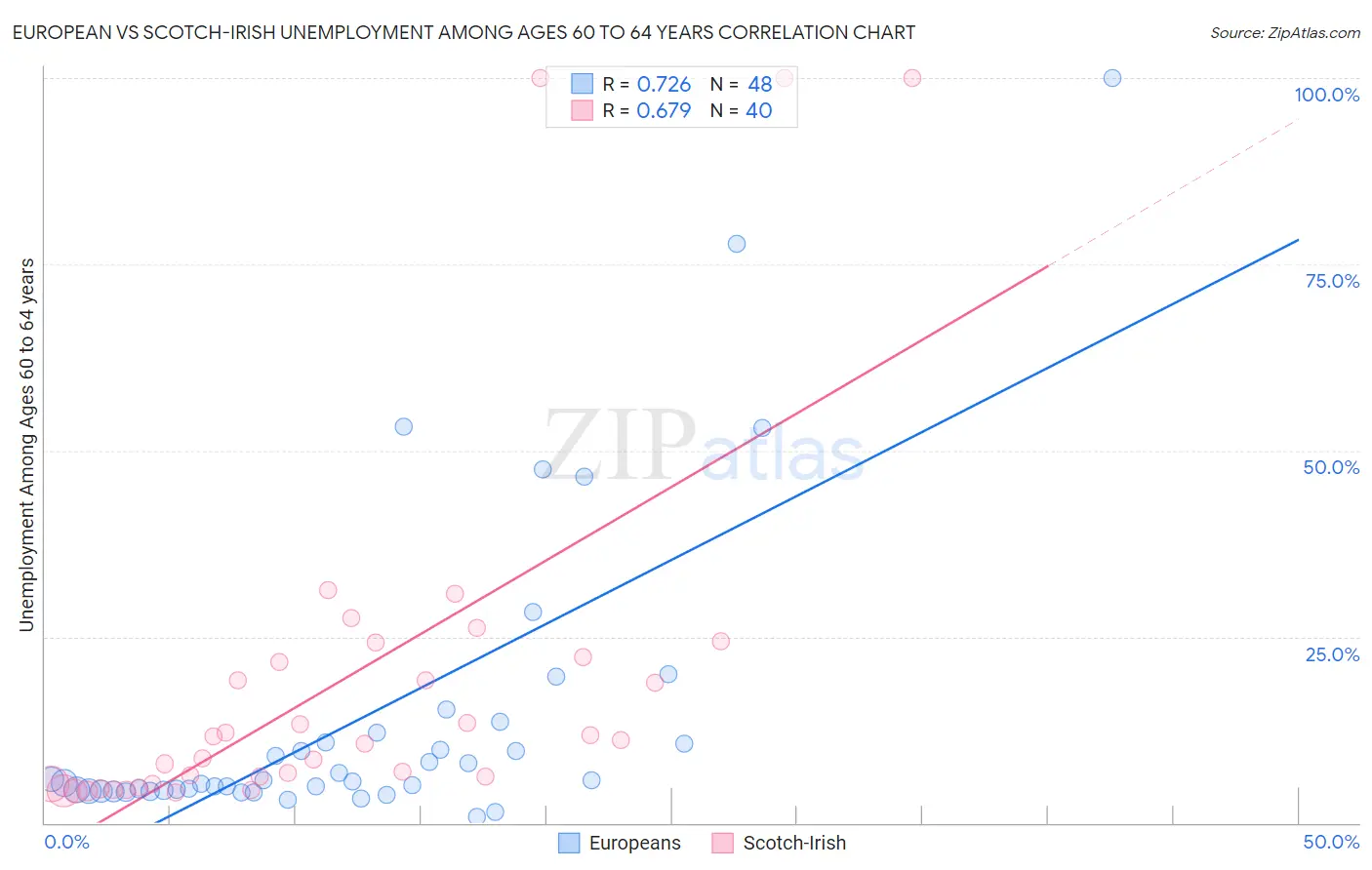 European vs Scotch-Irish Unemployment Among Ages 60 to 64 years