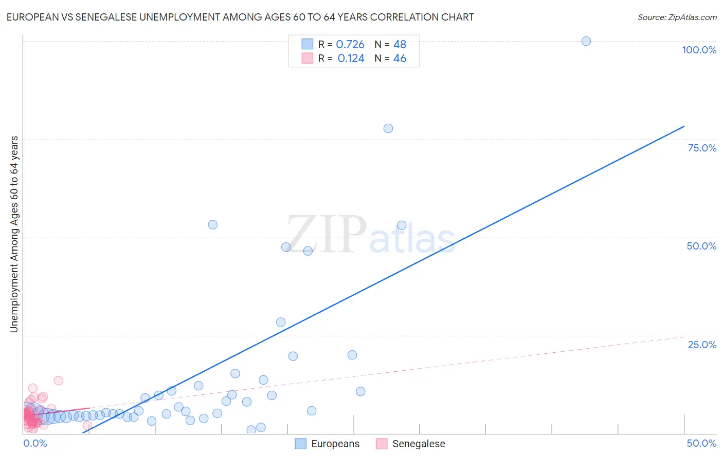 European vs Senegalese Unemployment Among Ages 60 to 64 years