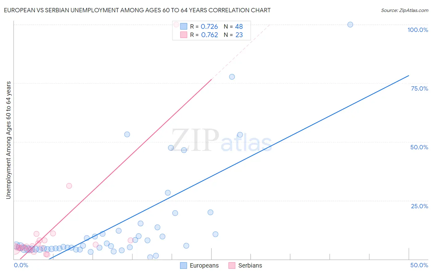 European vs Serbian Unemployment Among Ages 60 to 64 years