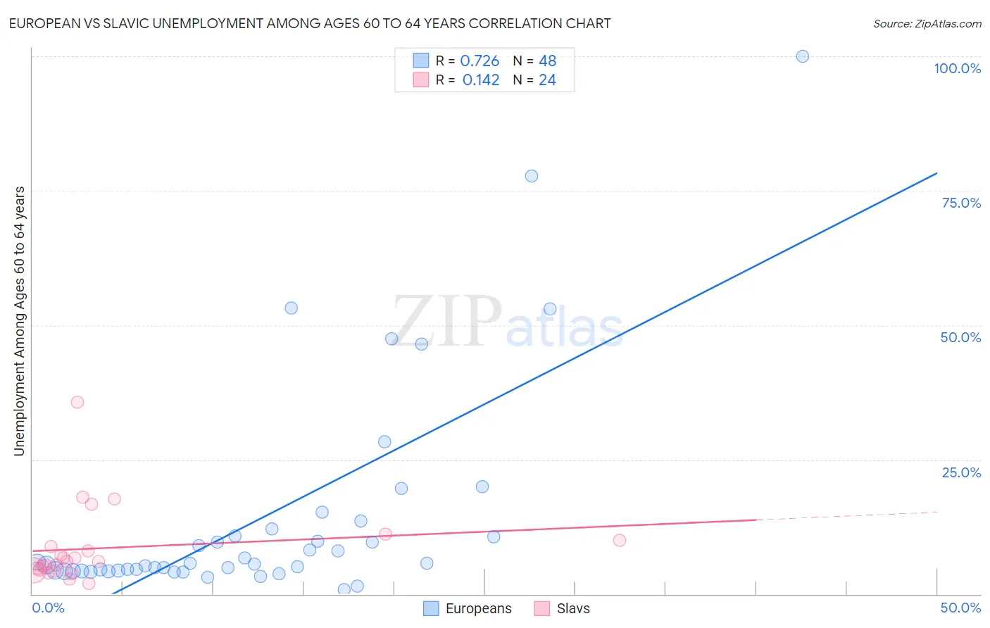 European vs Slavic Unemployment Among Ages 60 to 64 years