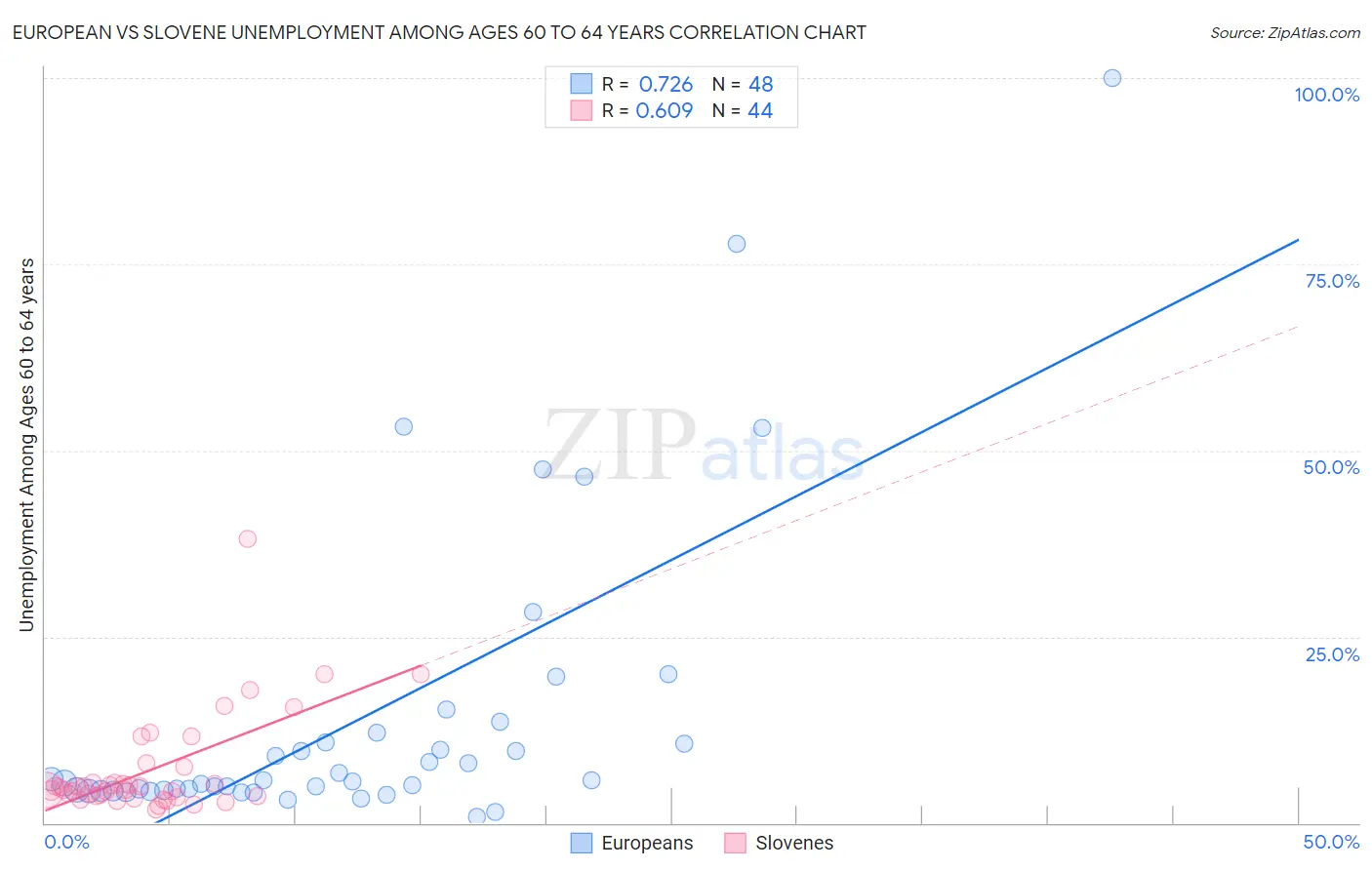 European vs Slovene Unemployment Among Ages 60 to 64 years