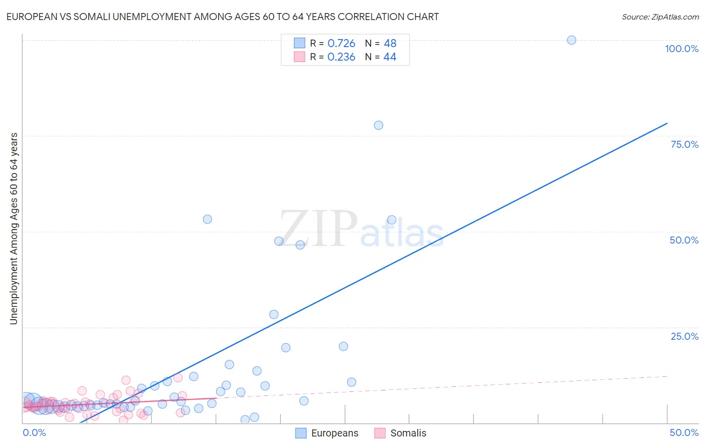 European vs Somali Unemployment Among Ages 60 to 64 years