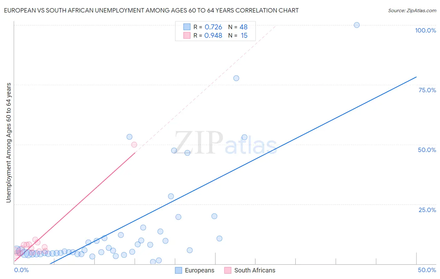 European vs South African Unemployment Among Ages 60 to 64 years
